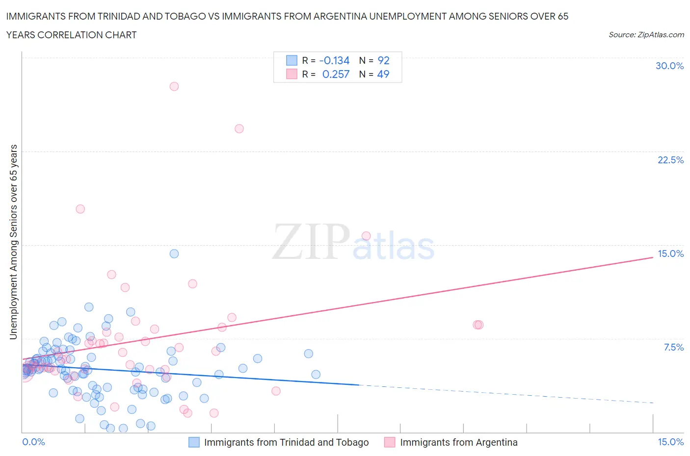 Immigrants from Trinidad and Tobago vs Immigrants from Argentina Unemployment Among Seniors over 65 years