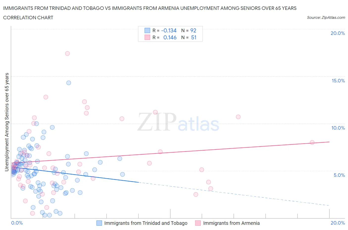 Immigrants from Trinidad and Tobago vs Immigrants from Armenia Unemployment Among Seniors over 65 years