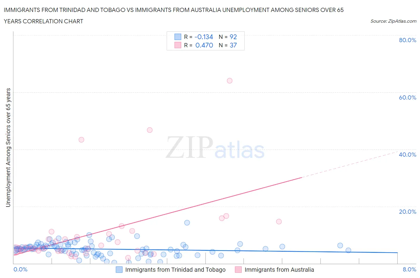 Immigrants from Trinidad and Tobago vs Immigrants from Australia Unemployment Among Seniors over 65 years