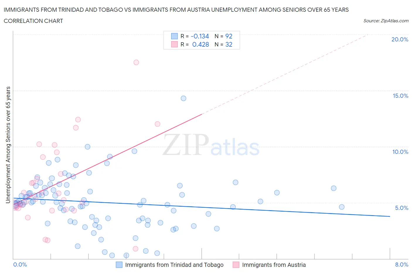 Immigrants from Trinidad and Tobago vs Immigrants from Austria Unemployment Among Seniors over 65 years