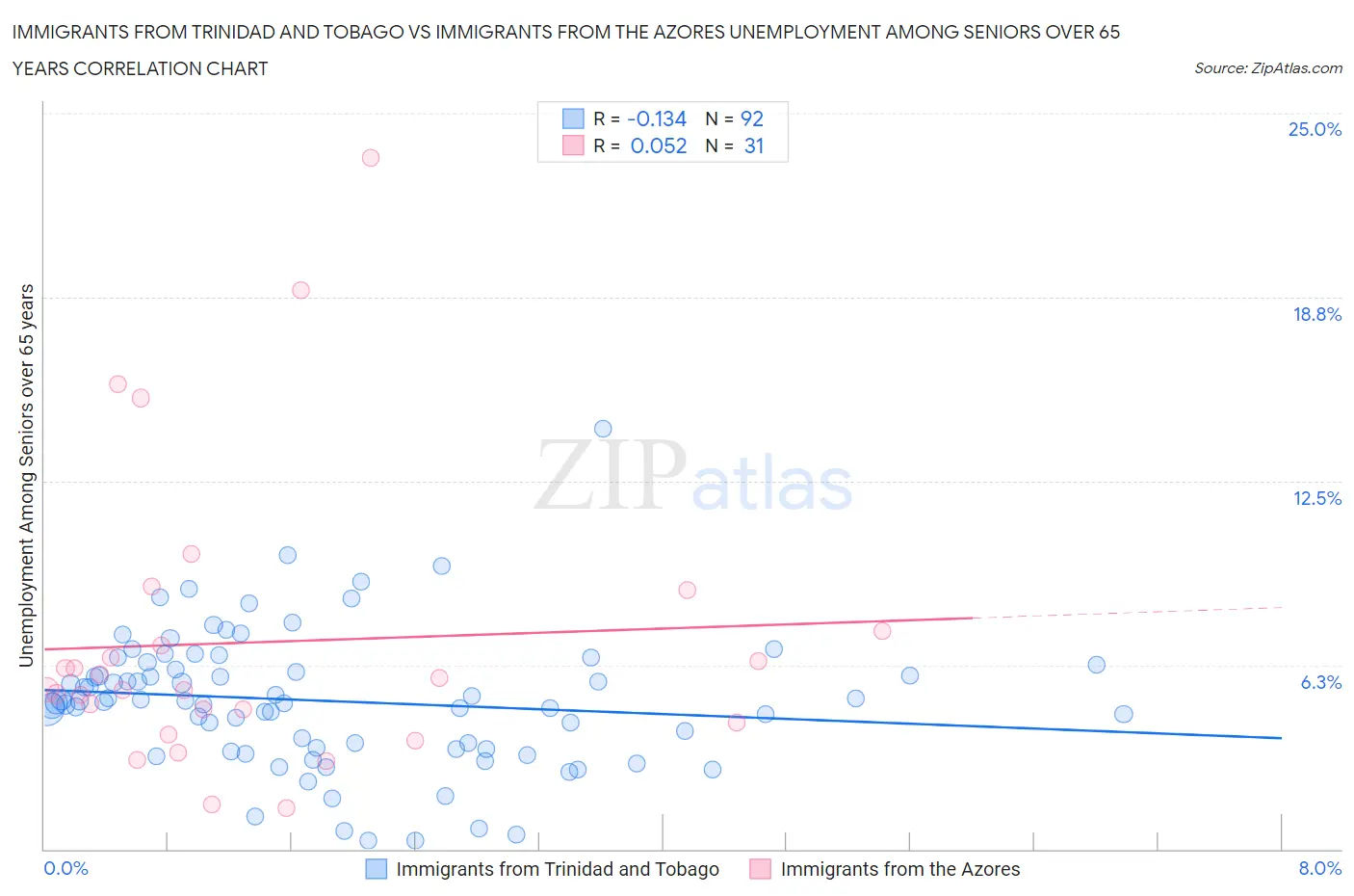 Immigrants from Trinidad and Tobago vs Immigrants from the Azores Unemployment Among Seniors over 65 years