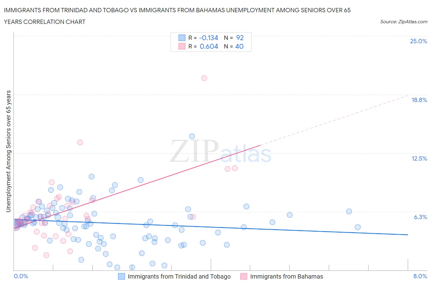 Immigrants from Trinidad and Tobago vs Immigrants from Bahamas Unemployment Among Seniors over 65 years