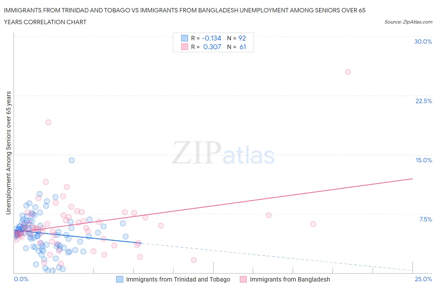 Immigrants from Trinidad and Tobago vs Immigrants from Bangladesh Unemployment Among Seniors over 65 years