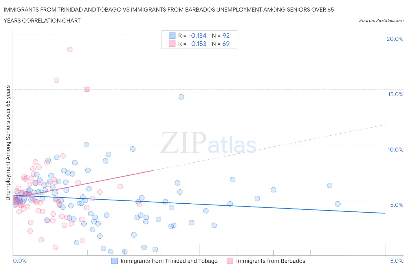 Immigrants from Trinidad and Tobago vs Immigrants from Barbados Unemployment Among Seniors over 65 years