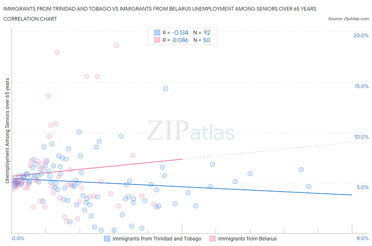 Immigrants from Trinidad and Tobago vs Immigrants from Belarus Unemployment Among Seniors over 65 years