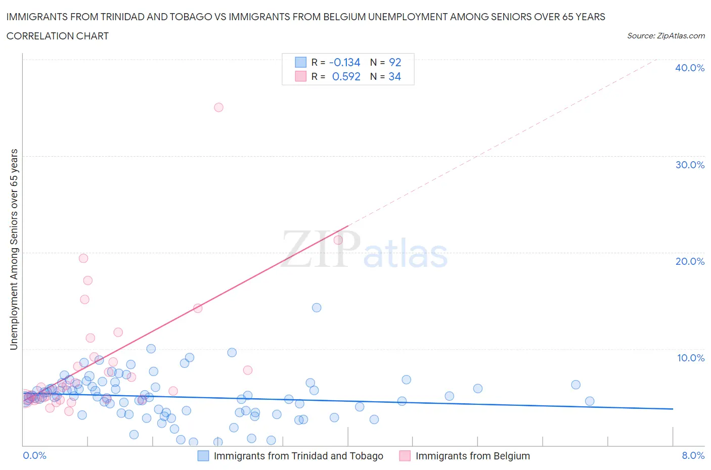 Immigrants from Trinidad and Tobago vs Immigrants from Belgium Unemployment Among Seniors over 65 years