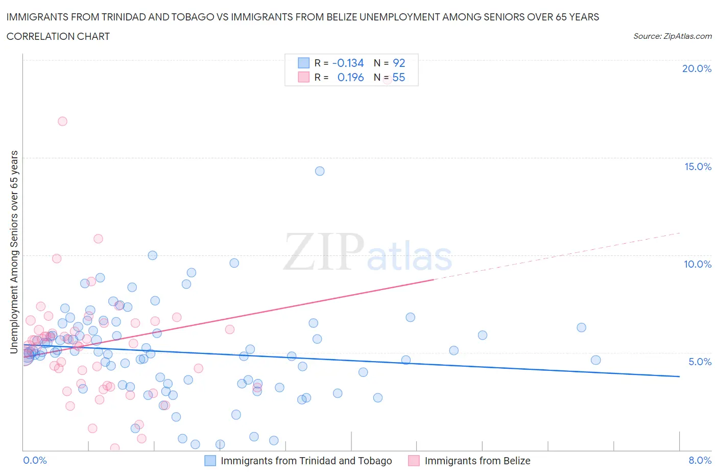 Immigrants from Trinidad and Tobago vs Immigrants from Belize Unemployment Among Seniors over 65 years