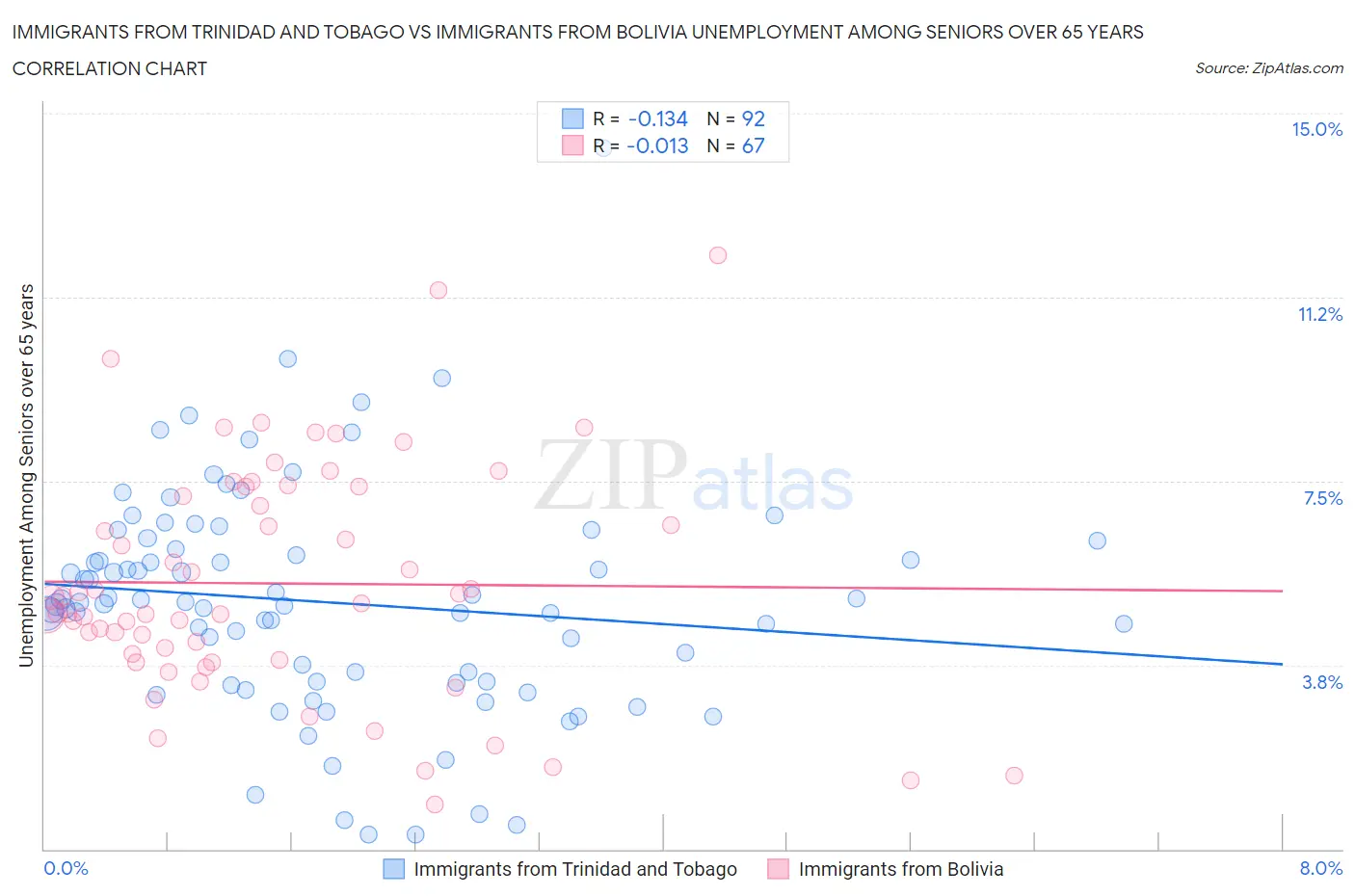 Immigrants from Trinidad and Tobago vs Immigrants from Bolivia Unemployment Among Seniors over 65 years