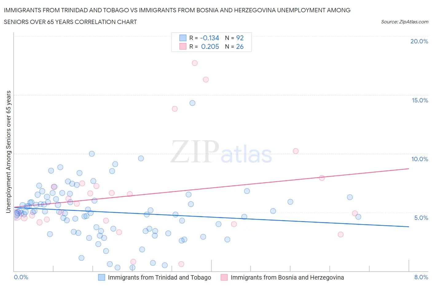 Immigrants from Trinidad and Tobago vs Immigrants from Bosnia and Herzegovina Unemployment Among Seniors over 65 years