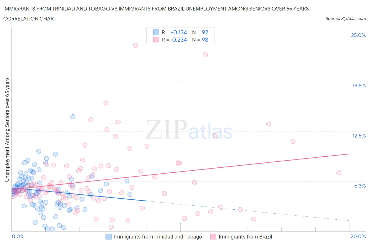 Immigrants from Trinidad and Tobago vs Immigrants from Brazil Unemployment Among Seniors over 65 years