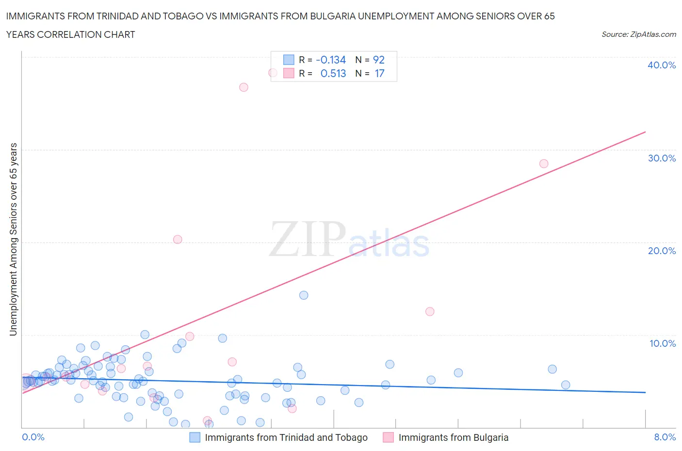 Immigrants from Trinidad and Tobago vs Immigrants from Bulgaria Unemployment Among Seniors over 65 years