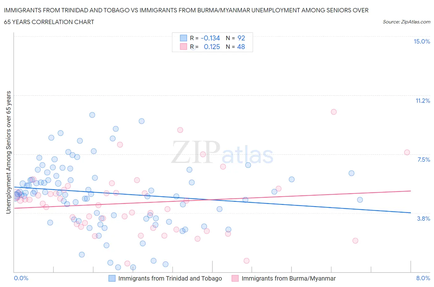 Immigrants from Trinidad and Tobago vs Immigrants from Burma/Myanmar Unemployment Among Seniors over 65 years