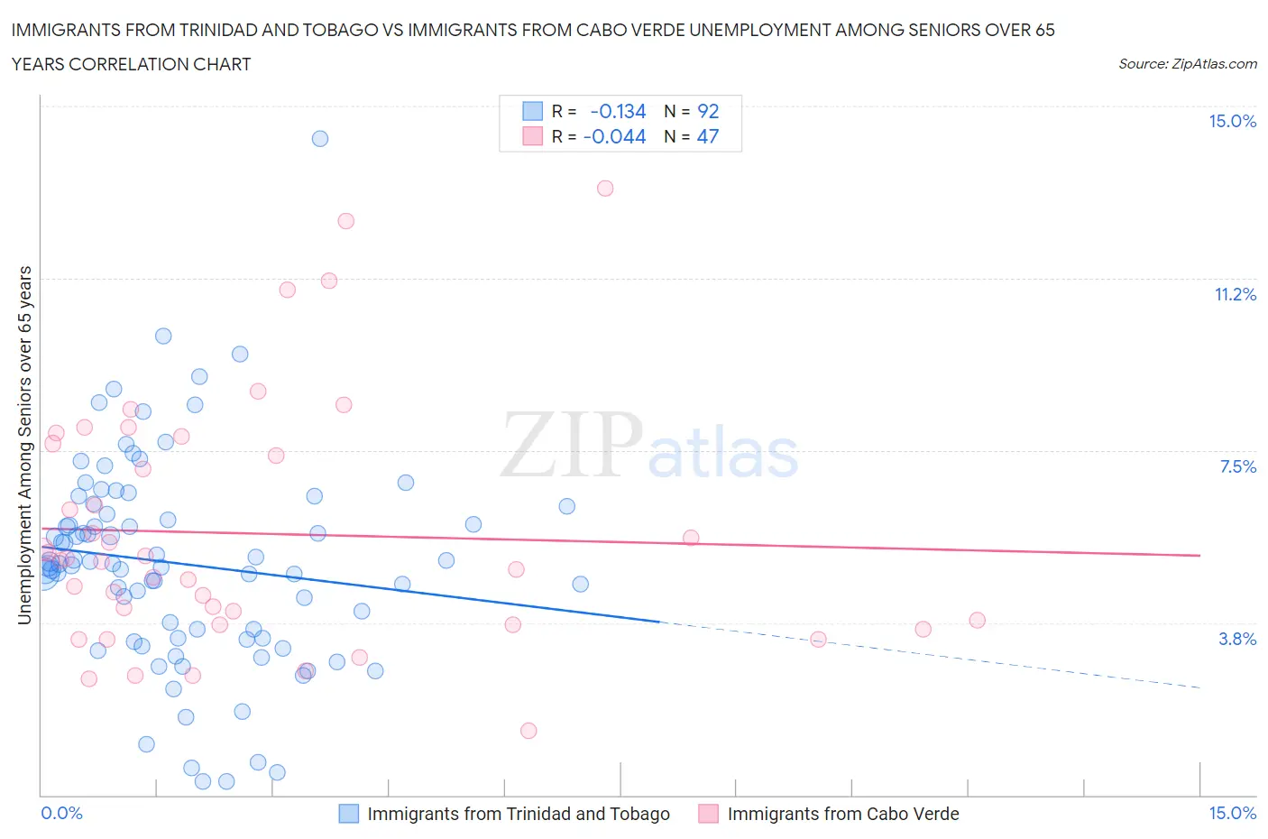 Immigrants from Trinidad and Tobago vs Immigrants from Cabo Verde Unemployment Among Seniors over 65 years