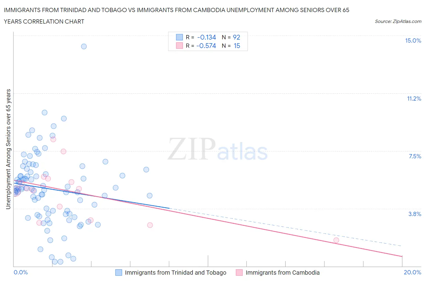 Immigrants from Trinidad and Tobago vs Immigrants from Cambodia Unemployment Among Seniors over 65 years