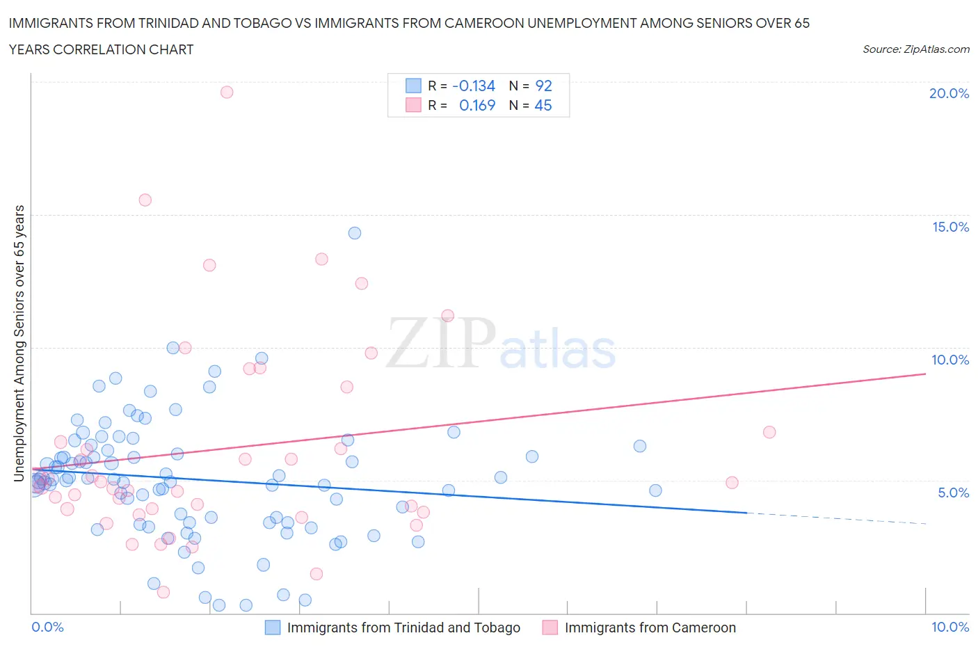 Immigrants from Trinidad and Tobago vs Immigrants from Cameroon Unemployment Among Seniors over 65 years