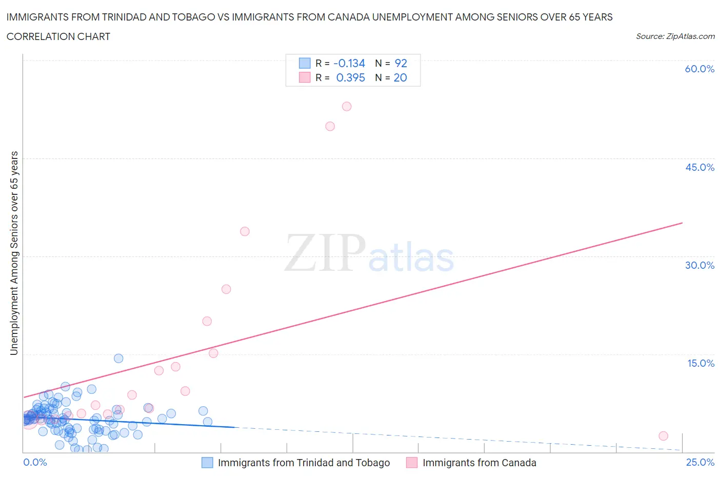 Immigrants from Trinidad and Tobago vs Immigrants from Canada Unemployment Among Seniors over 65 years