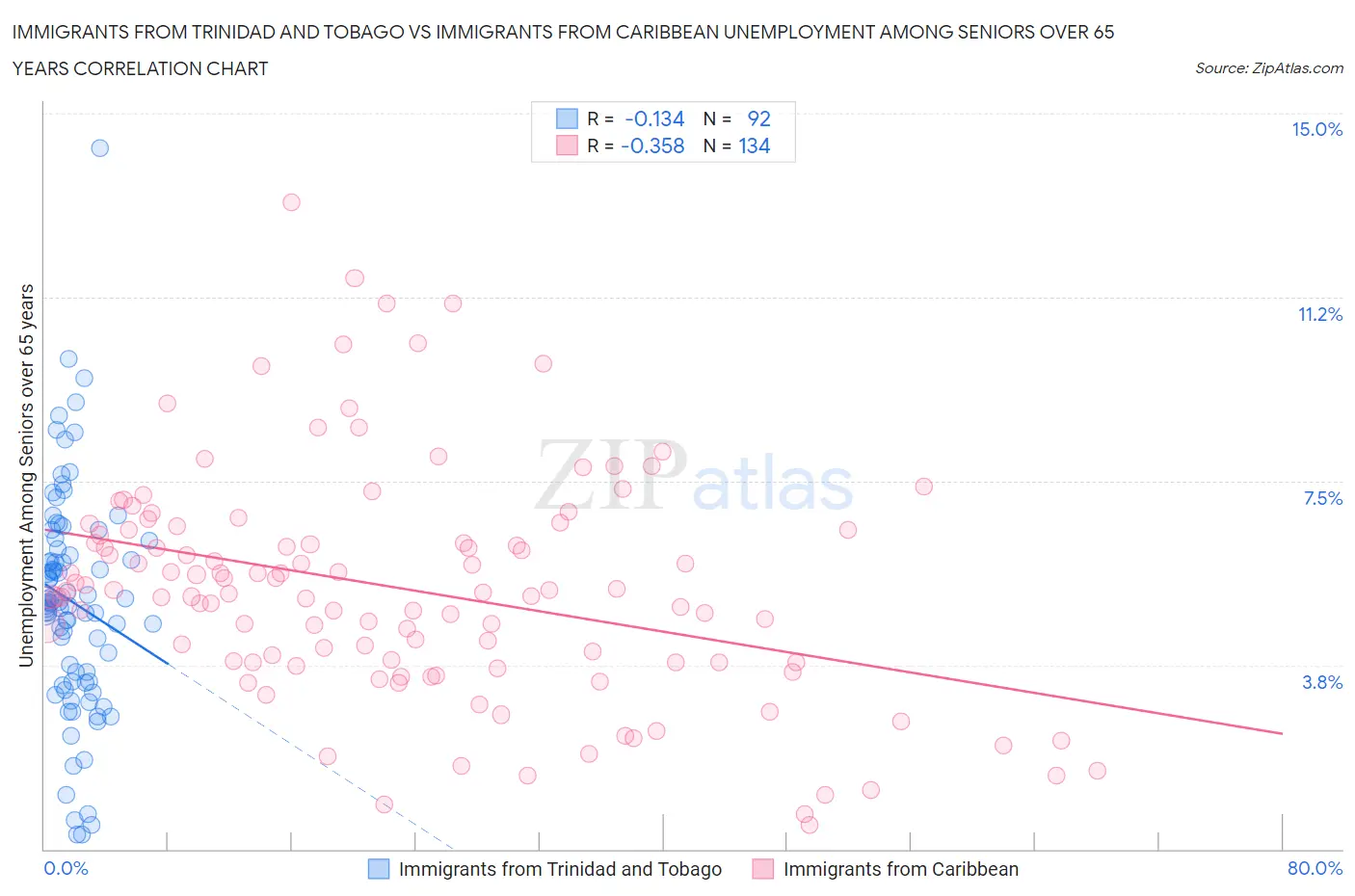 Immigrants from Trinidad and Tobago vs Immigrants from Caribbean Unemployment Among Seniors over 65 years