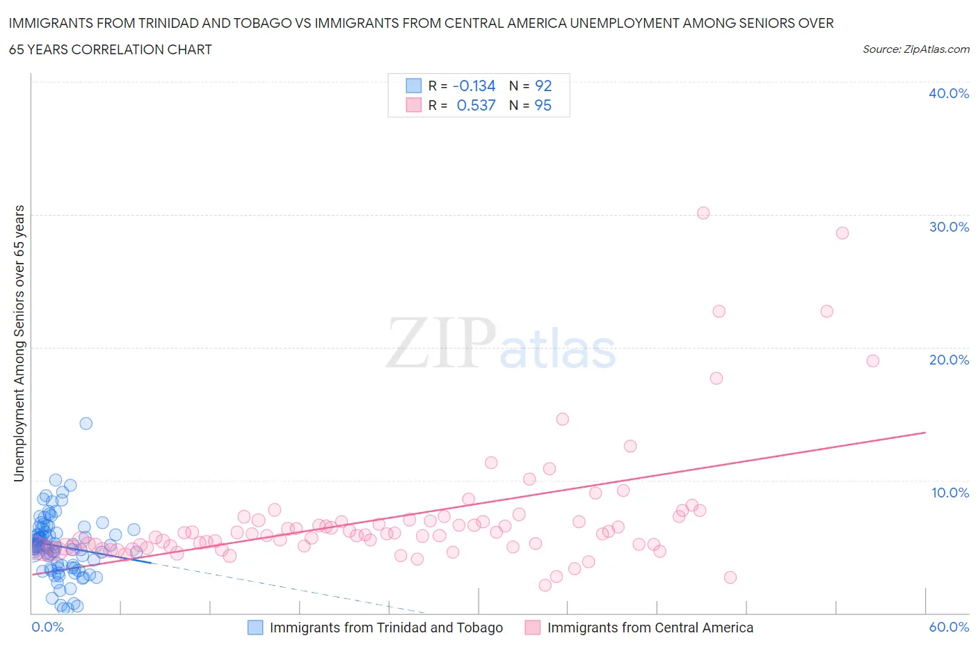 Immigrants from Trinidad and Tobago vs Immigrants from Central America Unemployment Among Seniors over 65 years