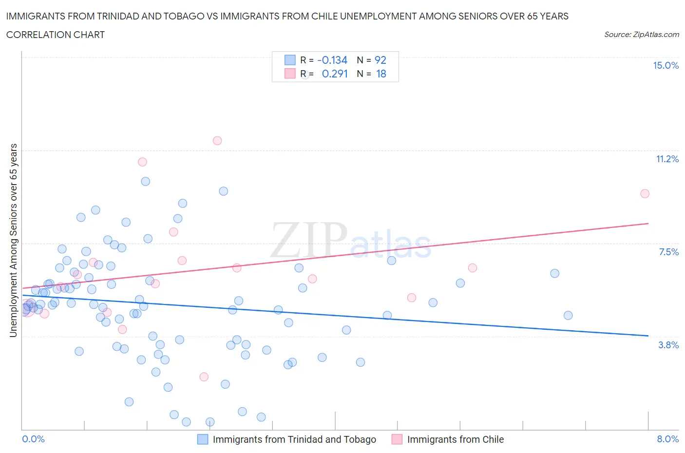 Immigrants from Trinidad and Tobago vs Immigrants from Chile Unemployment Among Seniors over 65 years