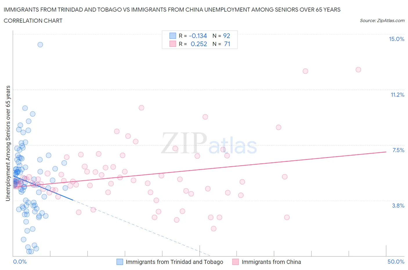 Immigrants from Trinidad and Tobago vs Immigrants from China Unemployment Among Seniors over 65 years