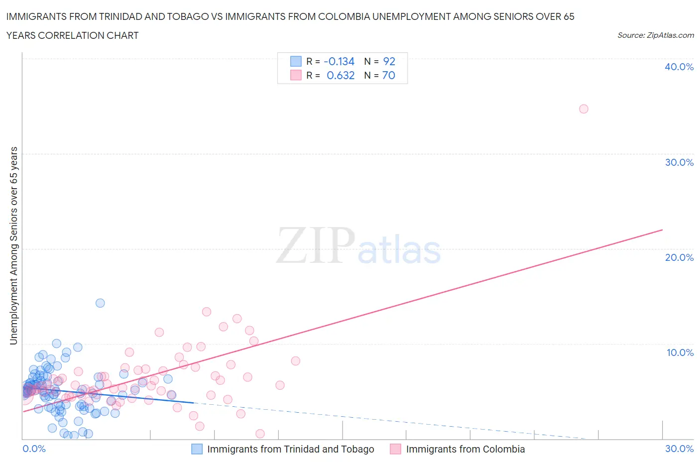 Immigrants from Trinidad and Tobago vs Immigrants from Colombia Unemployment Among Seniors over 65 years