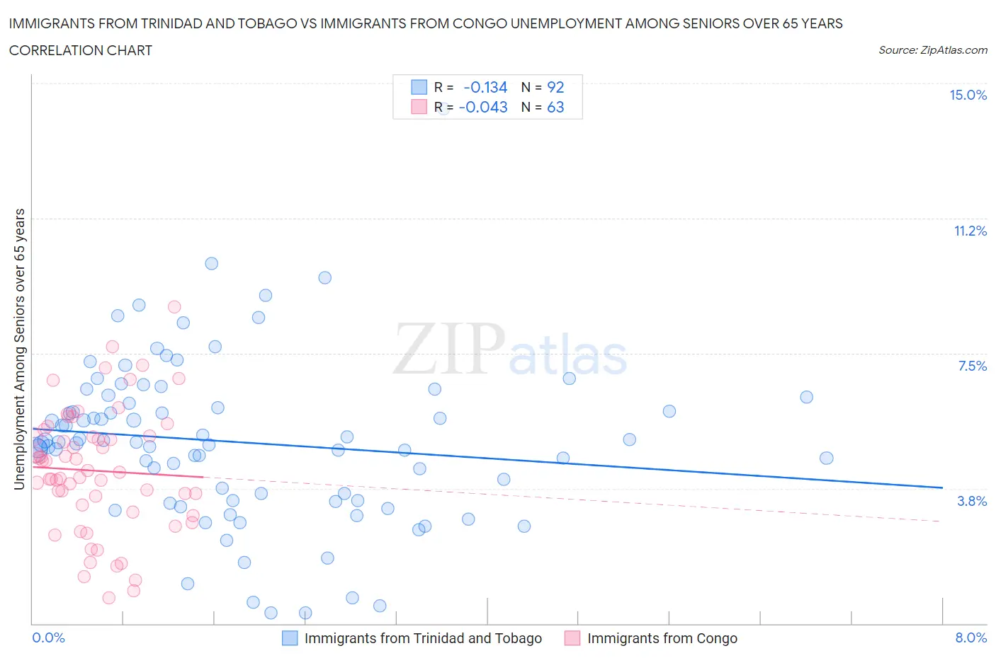 Immigrants from Trinidad and Tobago vs Immigrants from Congo Unemployment Among Seniors over 65 years