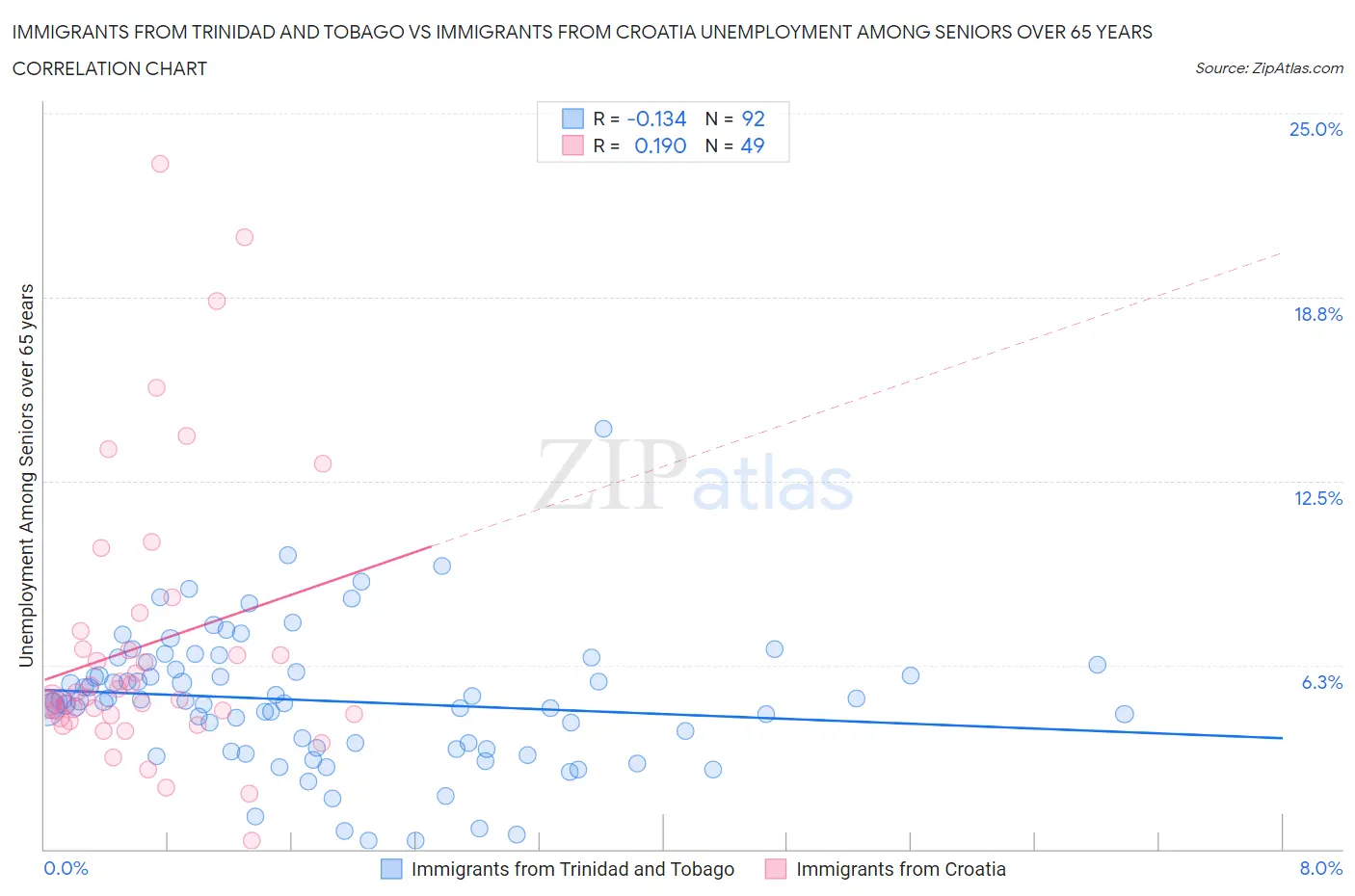 Immigrants from Trinidad and Tobago vs Immigrants from Croatia Unemployment Among Seniors over 65 years