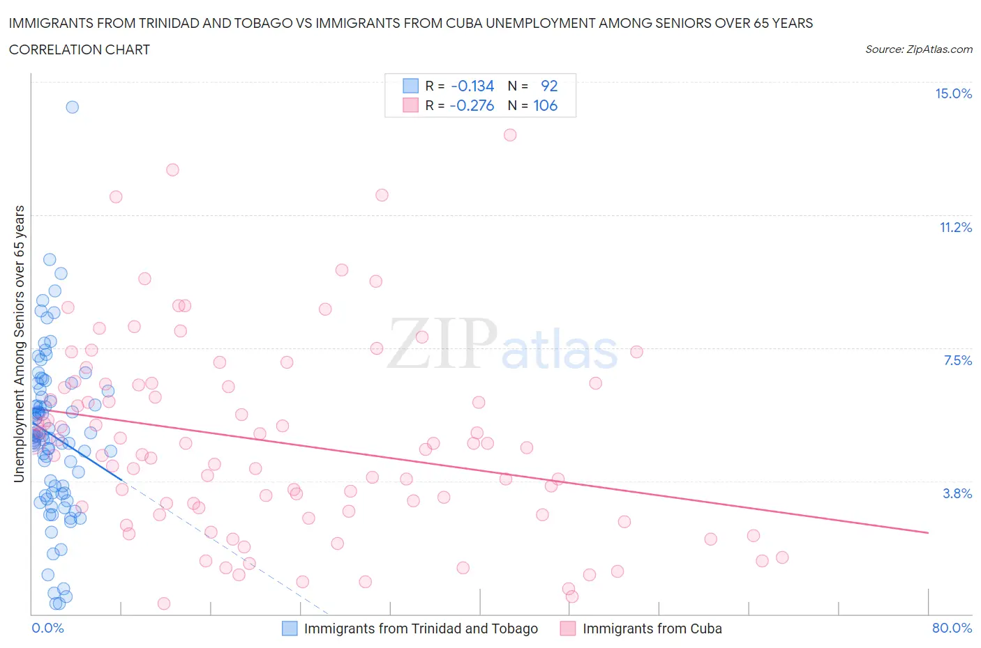 Immigrants from Trinidad and Tobago vs Immigrants from Cuba Unemployment Among Seniors over 65 years