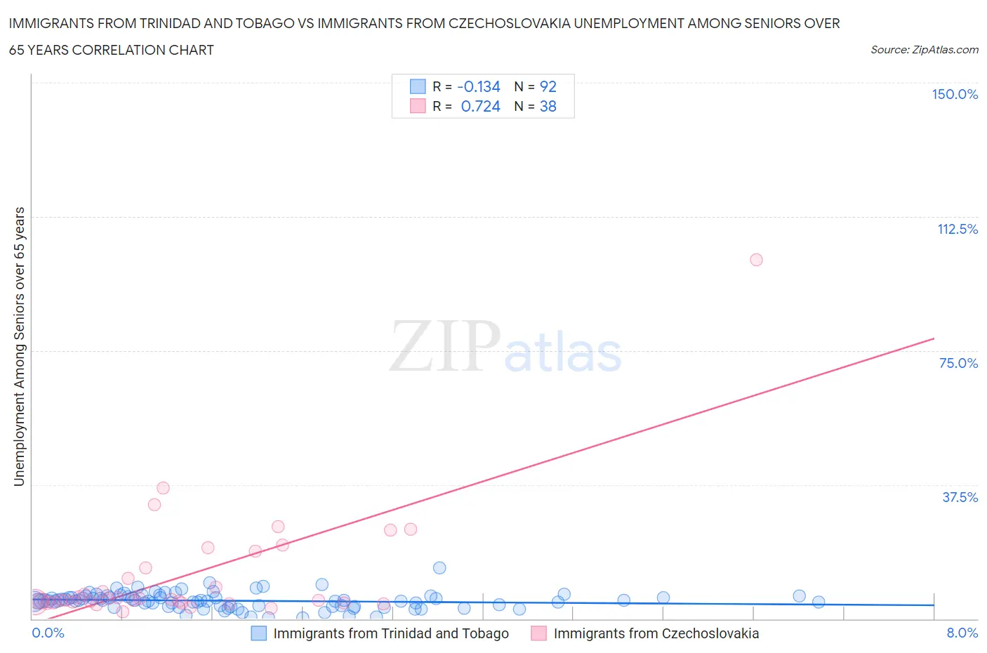 Immigrants from Trinidad and Tobago vs Immigrants from Czechoslovakia Unemployment Among Seniors over 65 years