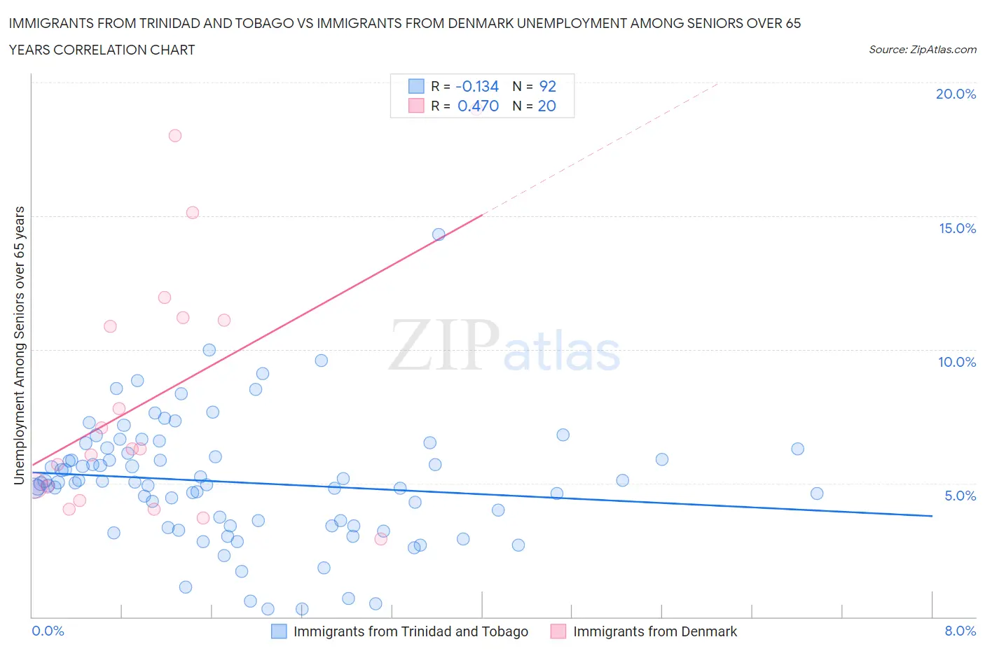 Immigrants from Trinidad and Tobago vs Immigrants from Denmark Unemployment Among Seniors over 65 years