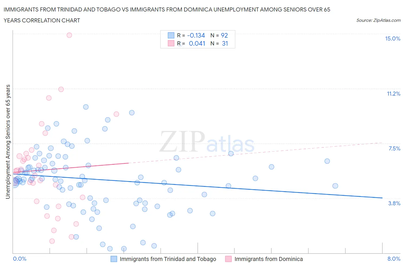 Immigrants from Trinidad and Tobago vs Immigrants from Dominica Unemployment Among Seniors over 65 years