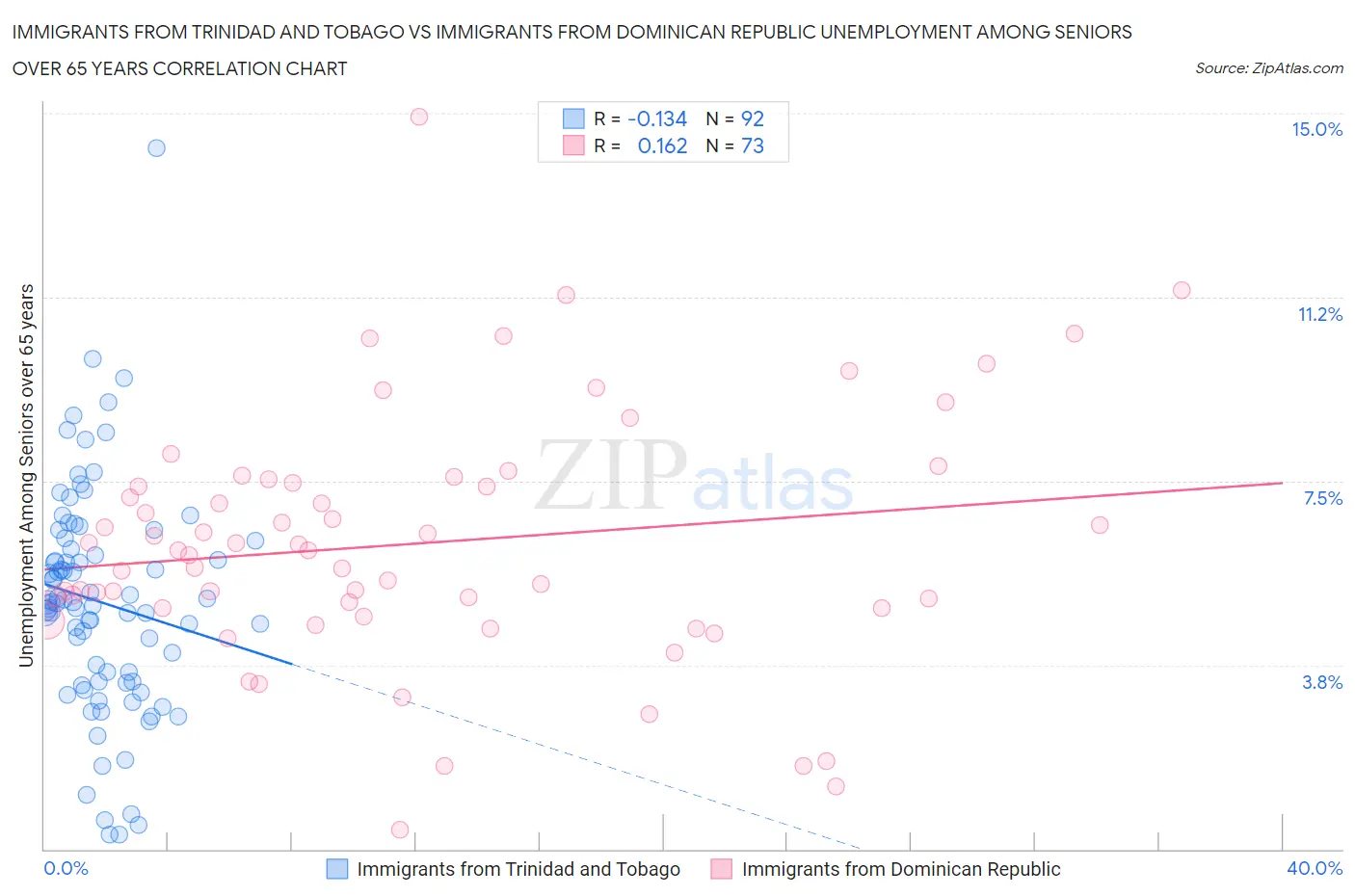 Immigrants from Trinidad and Tobago vs Immigrants from Dominican Republic Unemployment Among Seniors over 65 years
