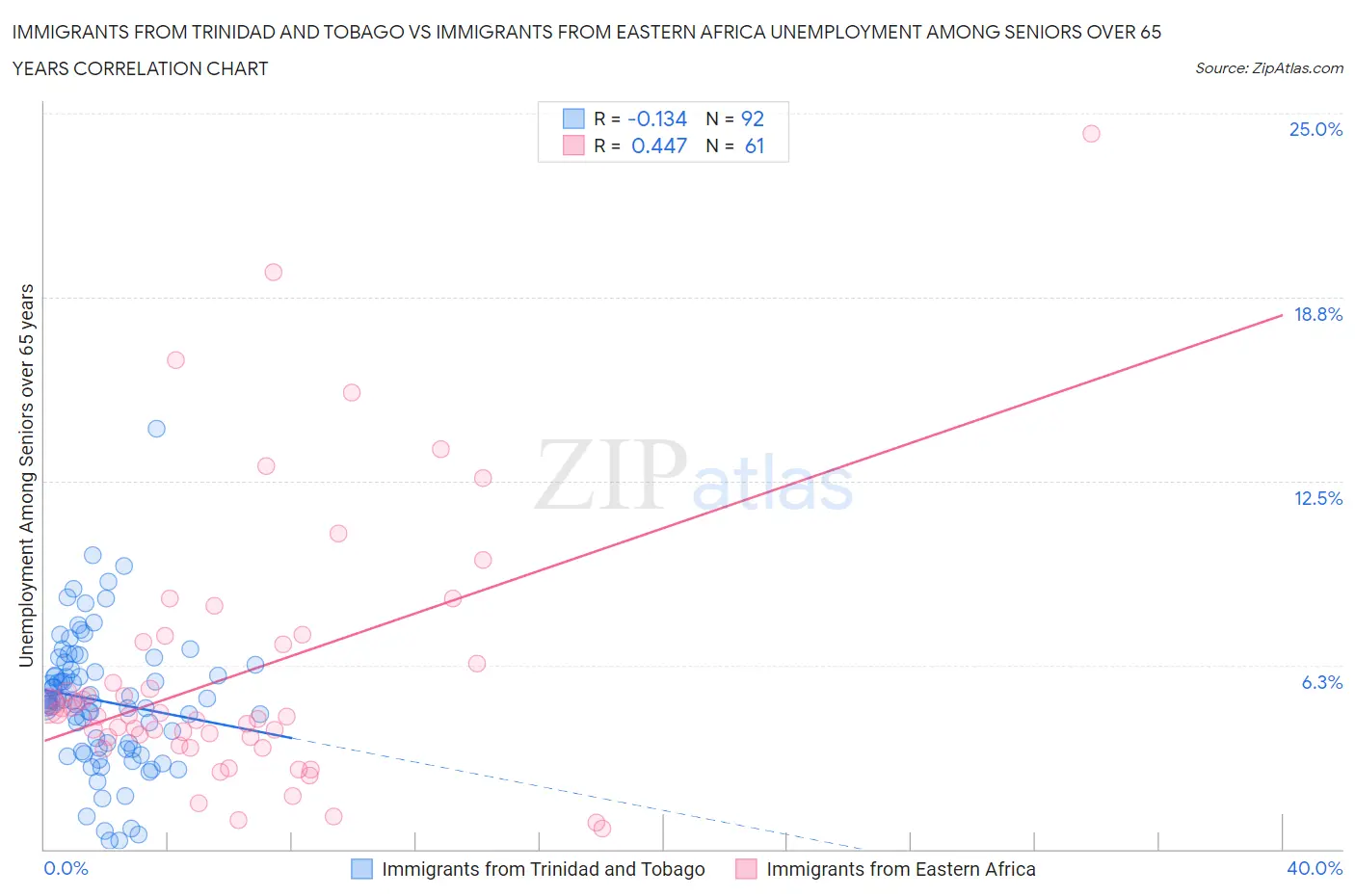 Immigrants from Trinidad and Tobago vs Immigrants from Eastern Africa Unemployment Among Seniors over 65 years