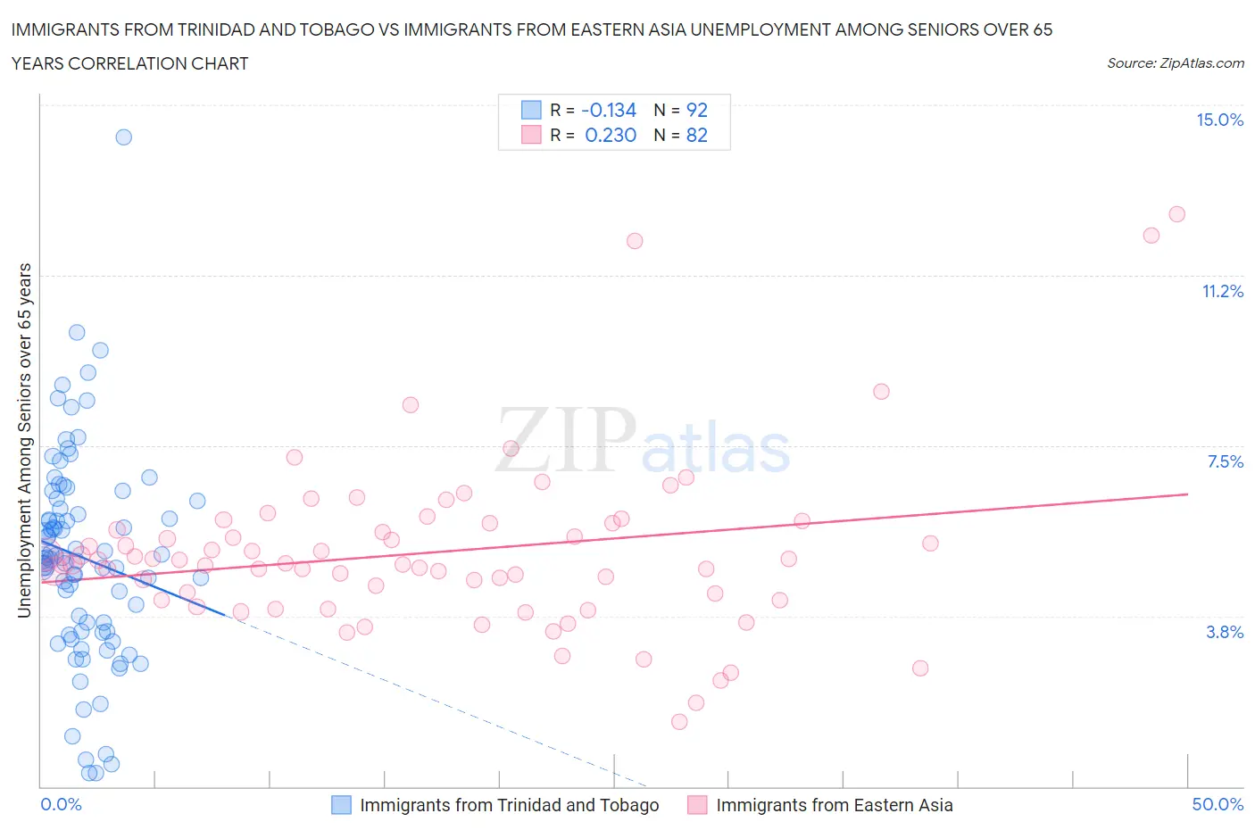 Immigrants from Trinidad and Tobago vs Immigrants from Eastern Asia Unemployment Among Seniors over 65 years