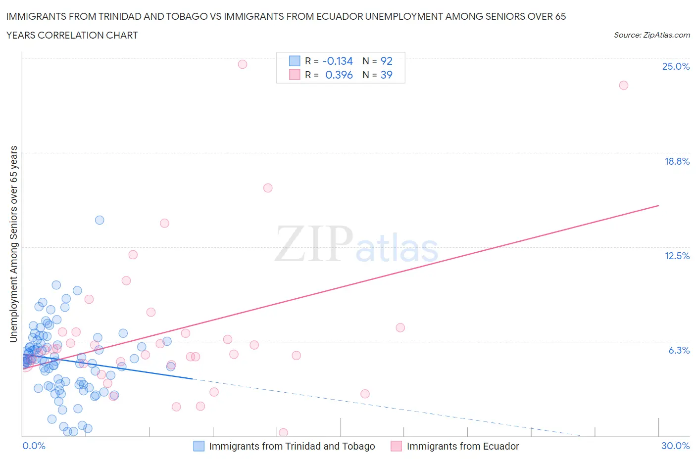 Immigrants from Trinidad and Tobago vs Immigrants from Ecuador Unemployment Among Seniors over 65 years