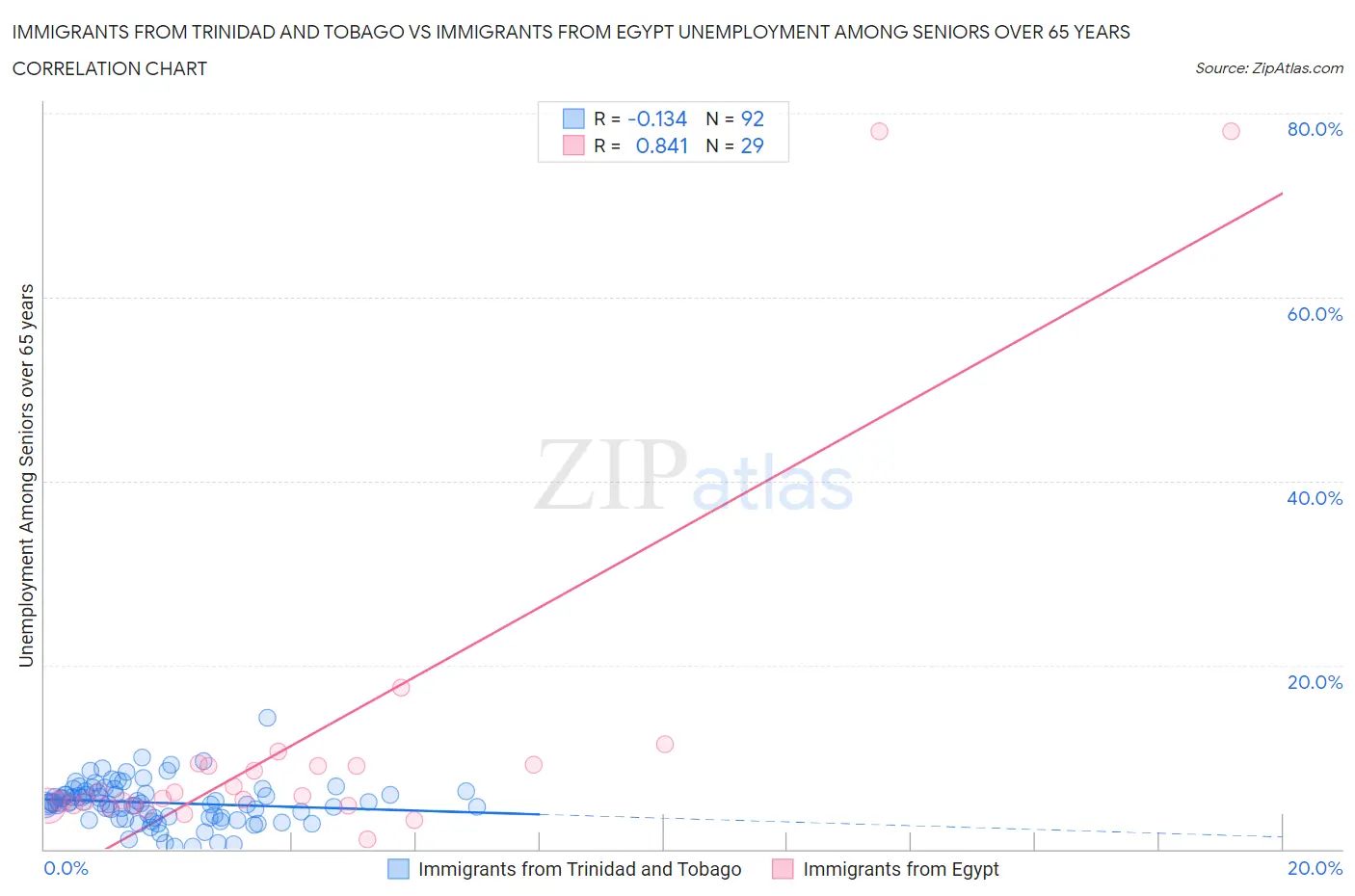 Immigrants from Trinidad and Tobago vs Immigrants from Egypt Unemployment Among Seniors over 65 years