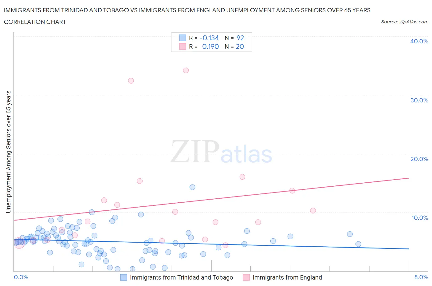 Immigrants from Trinidad and Tobago vs Immigrants from England Unemployment Among Seniors over 65 years