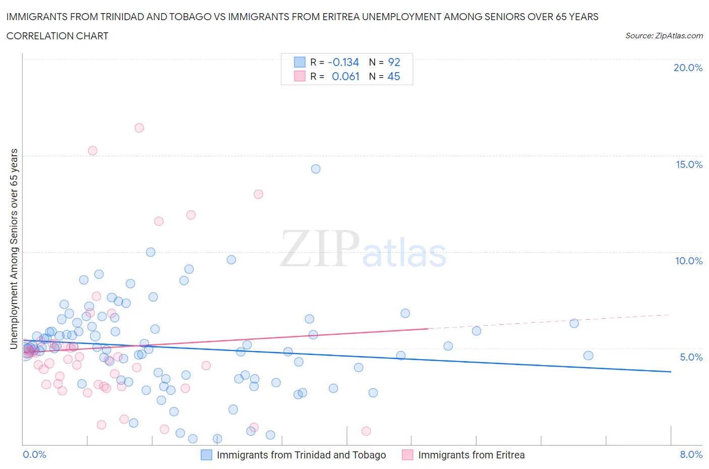 Immigrants from Trinidad and Tobago vs Immigrants from Eritrea Unemployment Among Seniors over 65 years