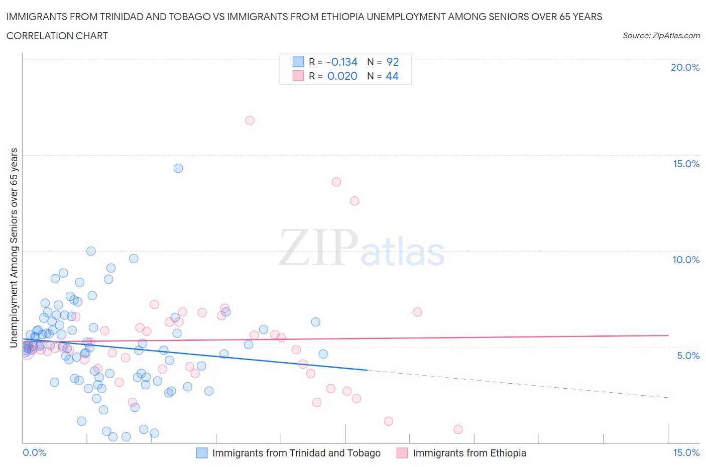 Immigrants from Trinidad and Tobago vs Immigrants from Ethiopia Unemployment Among Seniors over 65 years