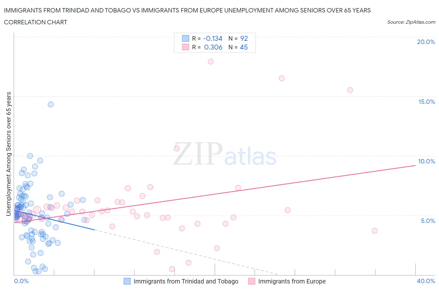 Immigrants from Trinidad and Tobago vs Immigrants from Europe Unemployment Among Seniors over 65 years