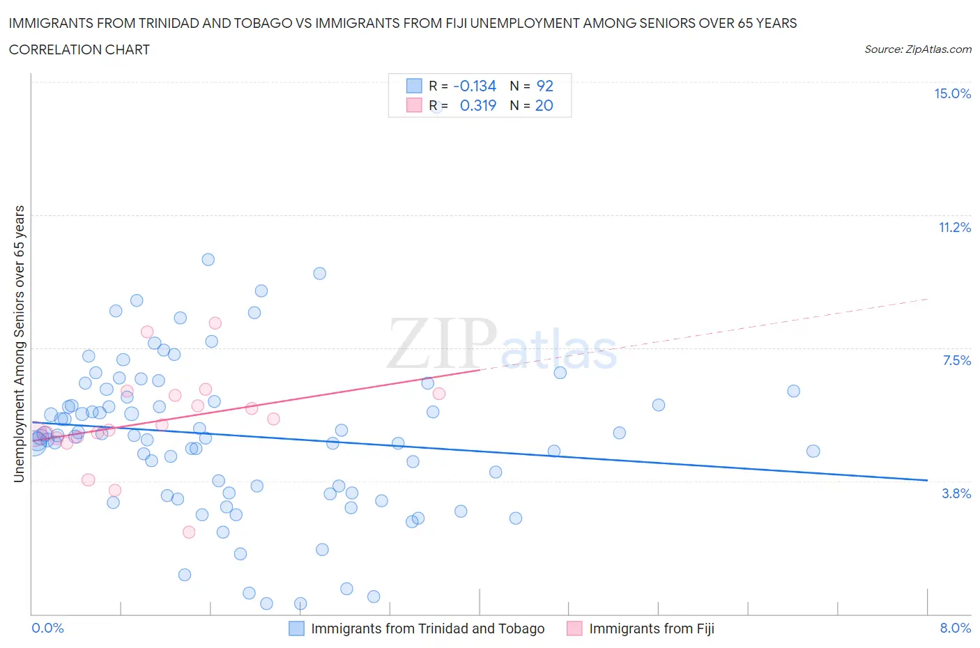 Immigrants from Trinidad and Tobago vs Immigrants from Fiji Unemployment Among Seniors over 65 years