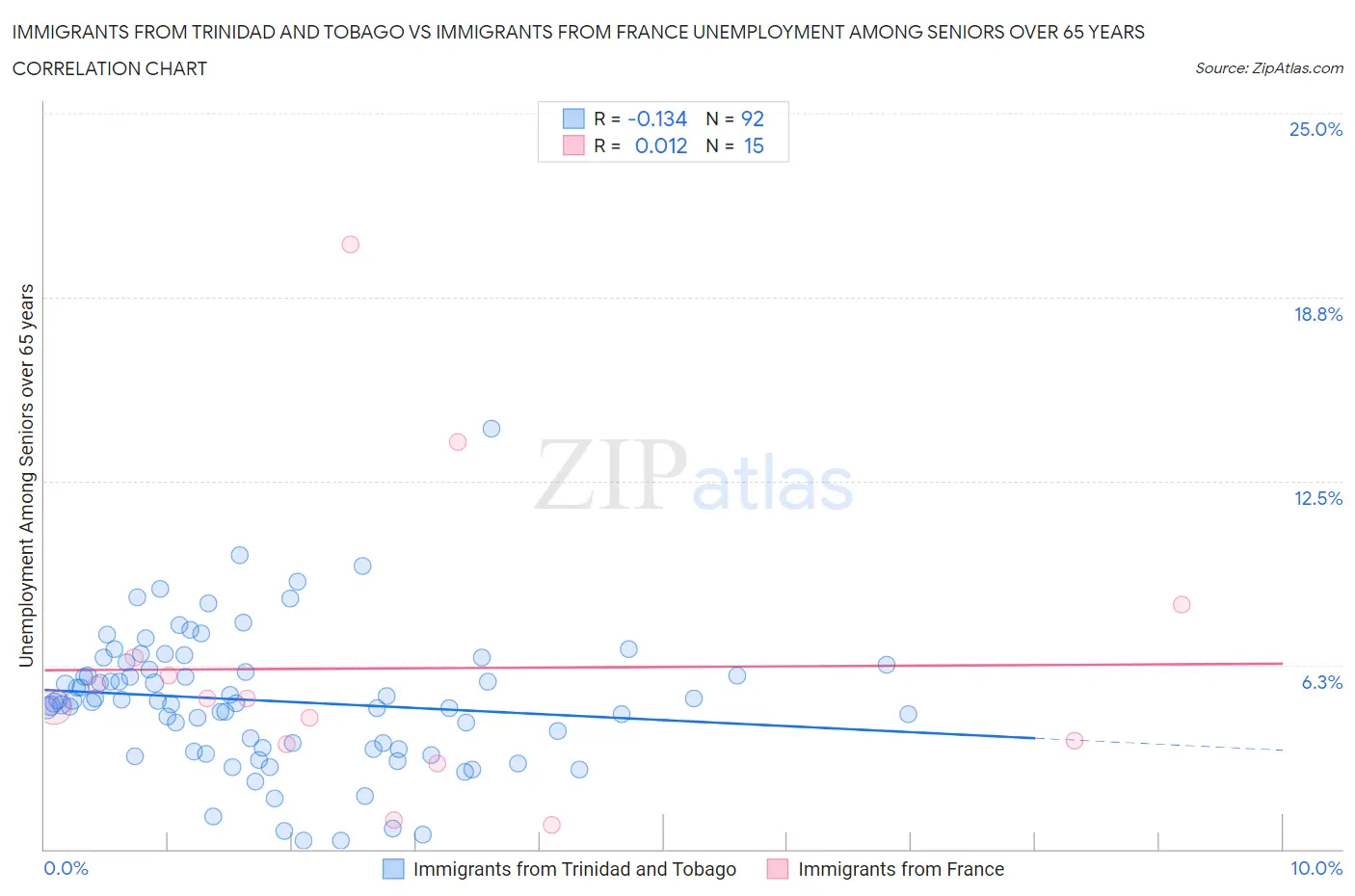 Immigrants from Trinidad and Tobago vs Immigrants from France Unemployment Among Seniors over 65 years