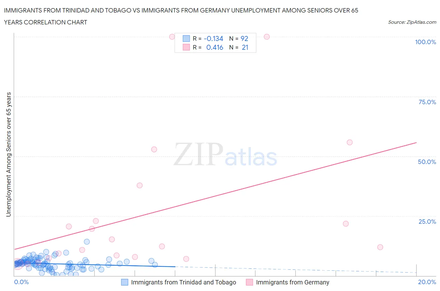 Immigrants from Trinidad and Tobago vs Immigrants from Germany Unemployment Among Seniors over 65 years