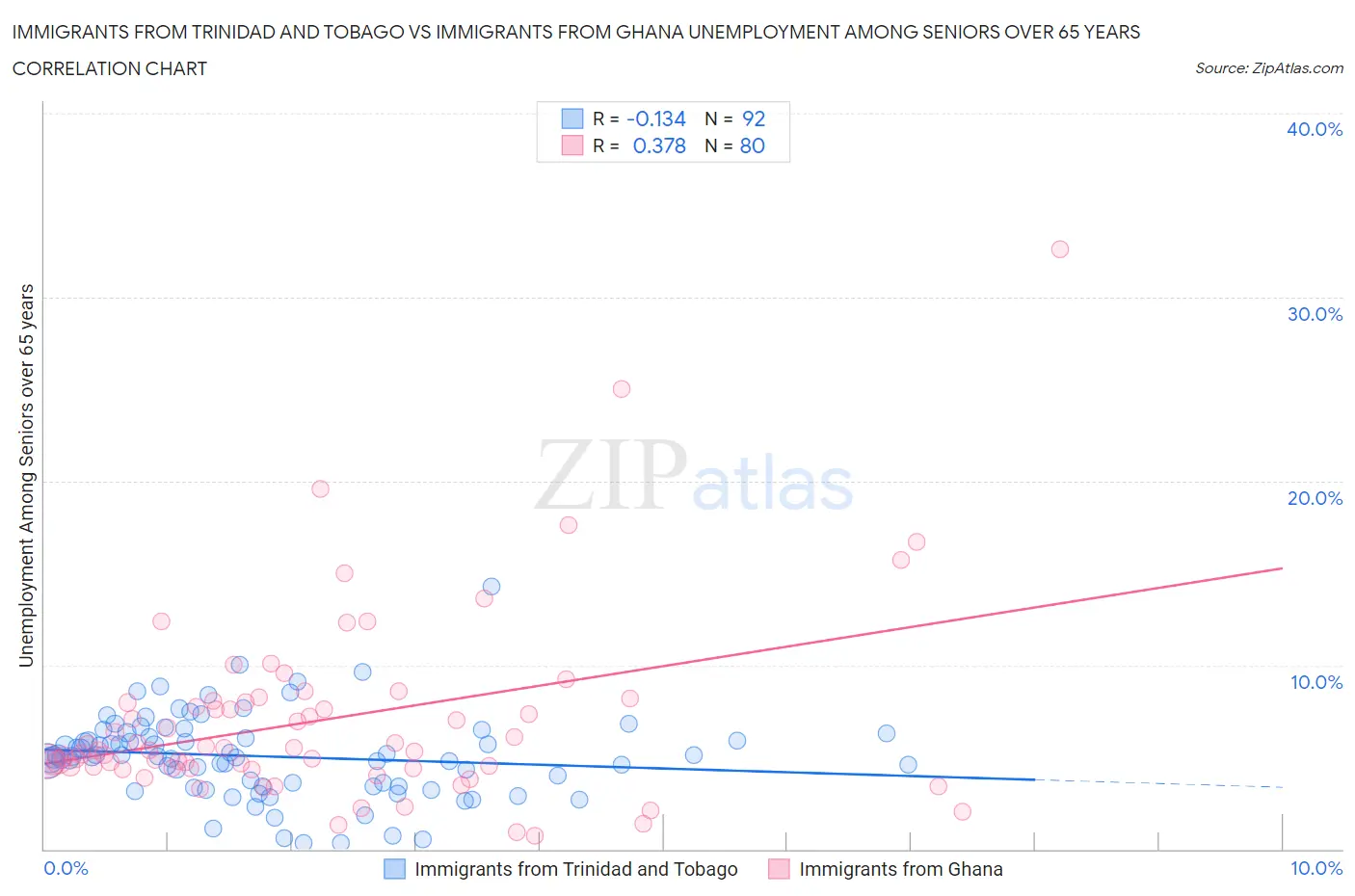 Immigrants from Trinidad and Tobago vs Immigrants from Ghana Unemployment Among Seniors over 65 years