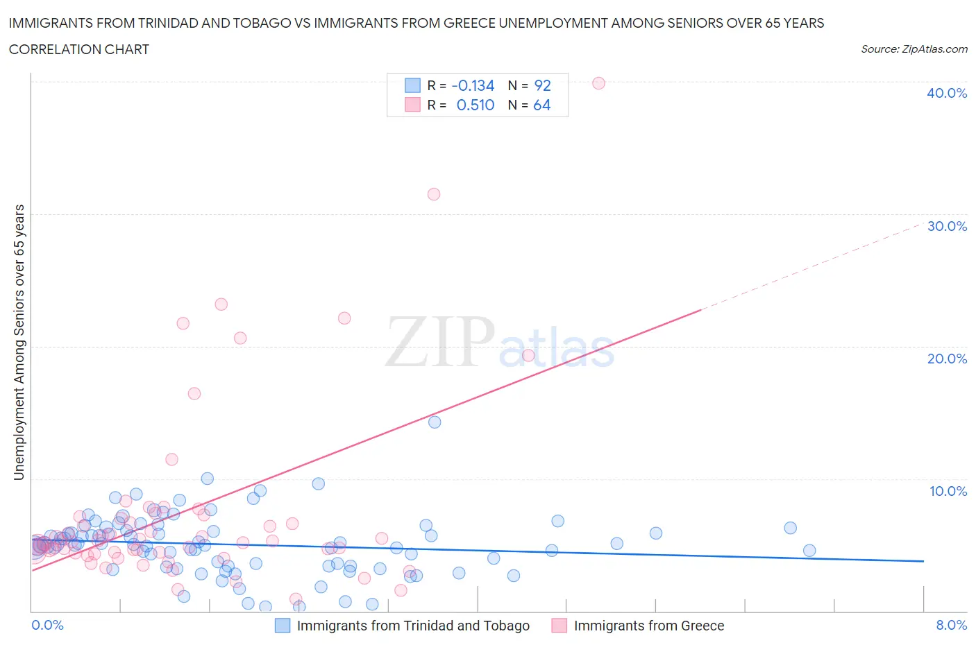 Immigrants from Trinidad and Tobago vs Immigrants from Greece Unemployment Among Seniors over 65 years