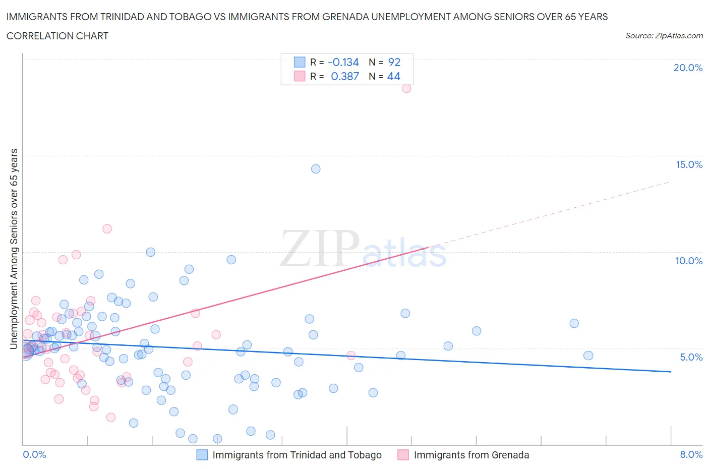 Immigrants from Trinidad and Tobago vs Immigrants from Grenada Unemployment Among Seniors over 65 years