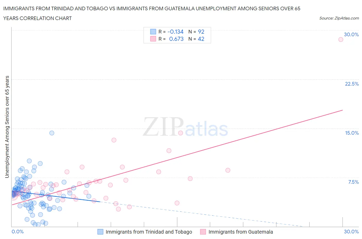 Immigrants from Trinidad and Tobago vs Immigrants from Guatemala Unemployment Among Seniors over 65 years