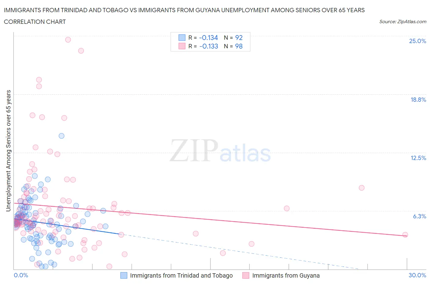 Immigrants from Trinidad and Tobago vs Immigrants from Guyana Unemployment Among Seniors over 65 years