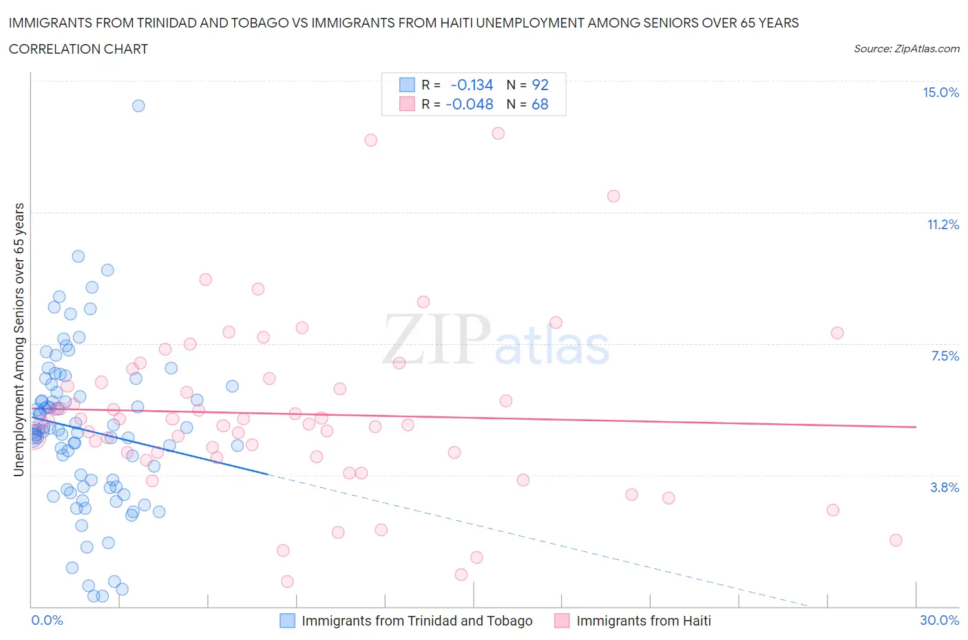 Immigrants from Trinidad and Tobago vs Immigrants from Haiti Unemployment Among Seniors over 65 years