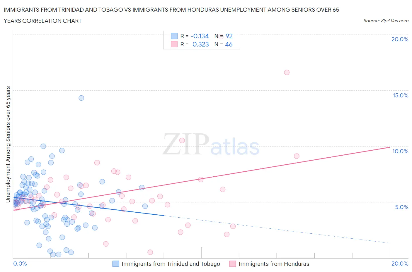 Immigrants from Trinidad and Tobago vs Immigrants from Honduras Unemployment Among Seniors over 65 years